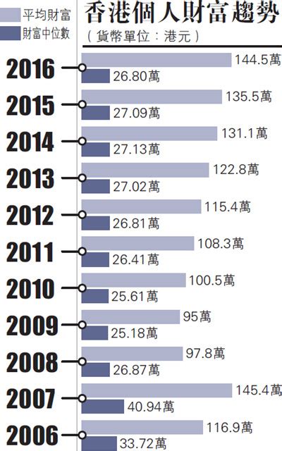 报告称港人平均身家144万港元 年增长6.6%_手机新浪网