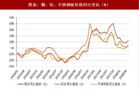 2018年中国家电行业上游原材料价格走势分析（图） - 观研报告网