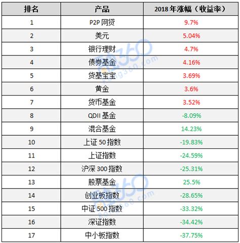 2018年理财市场凄凄惨惨 网贷成全年收益冠军-银行频道-金融界