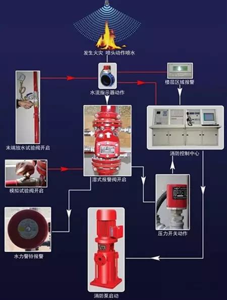 湿式、干式自动喷水灭火系统 消防设施操作图解 - 消防百事通