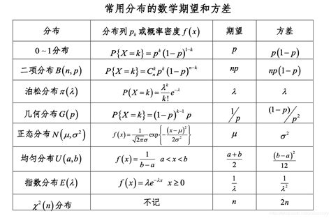 泊松分布的期望和方差分别是什么公式，如果已知入的值，如何求P(X=0)？
