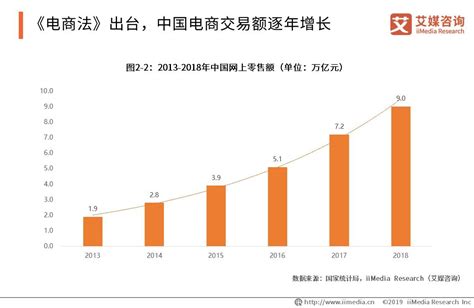 2019中国3C产品电商市场研究与消费者洞察报告_发展