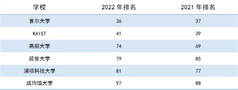 韩国大学排名一览表前50（韩国大学排名榜公布）_大学教育网