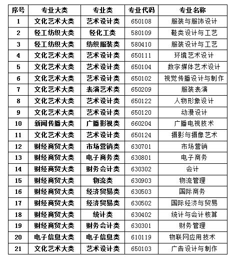 武汉铁路职业技术学院2020年专业设置一览表-武汉铁路职业技术学院信息公开网