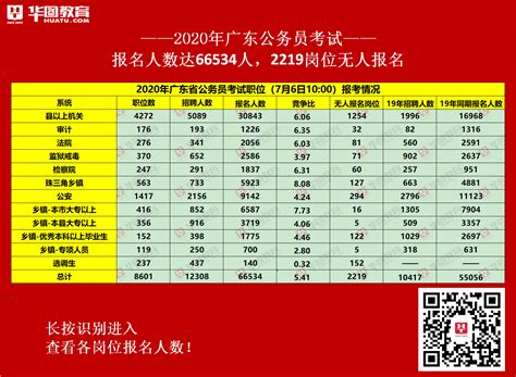 2021宜春事业单位报名人数统计：最高竞争比为384:1【截止12日17:00】
