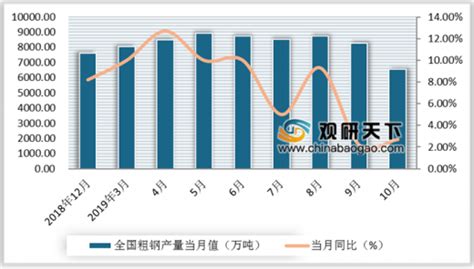 2020年中国钢铁行业市场现状及发展前景分析 预计全年粗钢产量有望突破10亿吨_前瞻趋势 - 前瞻产业研究院