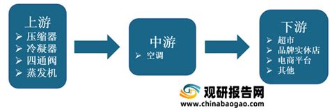 2022年中央空调行业标准：中央空调政策鼓励产业升级|中央空调_报告大厅www.chinabgao.com