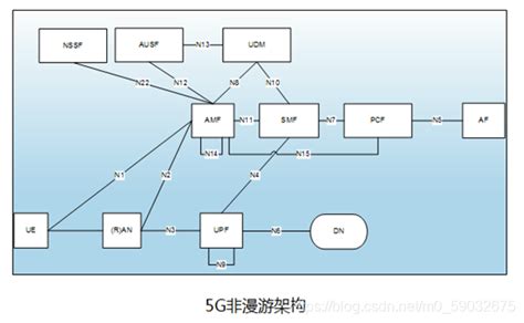 5G网元结构和协议栈