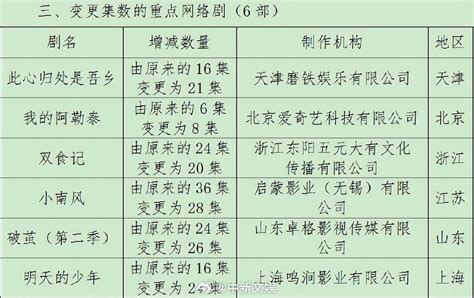 于适新剧《我的阿勒泰》变更为8集，李现主演《此心归处是吾乡》更名为《春色寄情人》 - 360娱乐，你开心就好