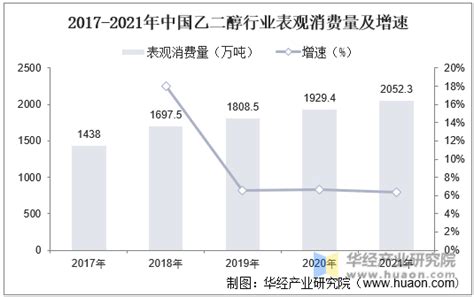 乙二醇市场分析报告_2017-2022年中国乙二醇行业分析与投资前景评估报告_中国产业研究报告网