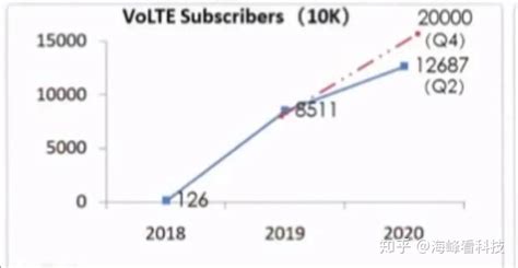 沈少艾详解中国电信VoLTE业务：迅速发展靠三大秘籍 - 知乎