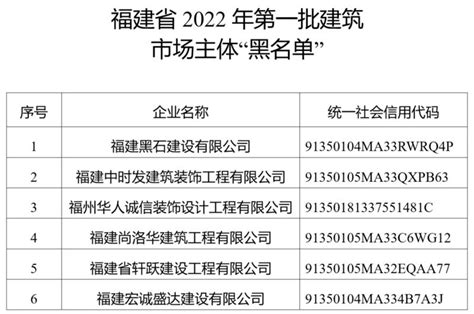 2022年首批“黑名单”！福建省住建厅发布通知 -东南网-福建官方新闻门户