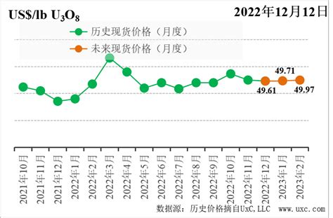 CNEA国际天然铀价格预测指数（2022年12月）
