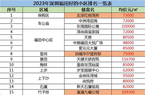 2023年深圳福田好的小区排名一览表?-深圳楼市吉屋网