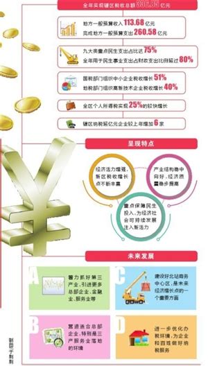 龙华2016年税收逾三百亿 民生事业支出占比逾八成_龙华网_百万龙华人的网上家园