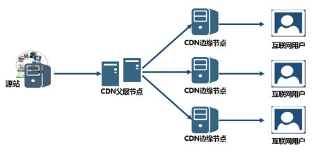 拯救你1M宽带的服务器 利用CDN（内容分发网络）加速静态资源 配置详解-CSDN博客