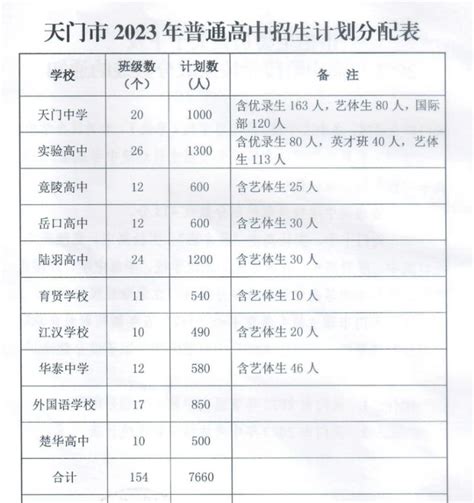2023天门高中招生计划表- 武汉本地宝