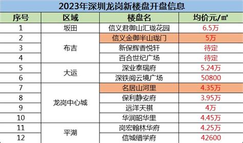 2023年深圳龙岗新楼盘开盘信息?龙岗区买房攻略!-深圳吉屋网