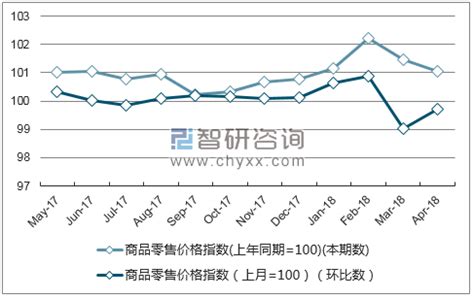 2018年1-4月福建省商品零售价格指数统计_智研咨询