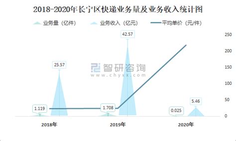 2021年8月长宁区快递业务量与业务收入分别为144.1万件和32660.6万元_智研咨询