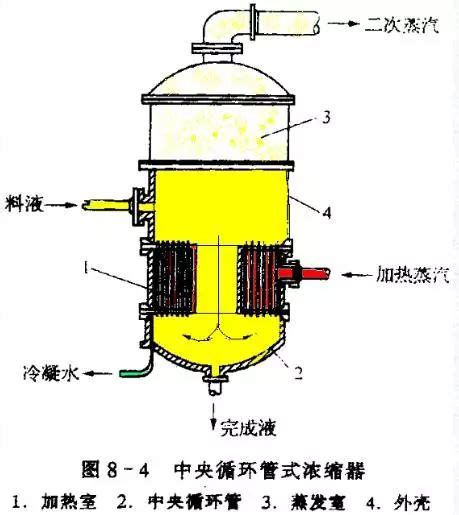 MVR蒸发器-核心技术-浙江正丰工程技术有限公司-蒸发设备
