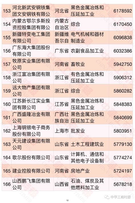 重磅！2021中国民营企业500强榜单出炉 河南这12家企业入围