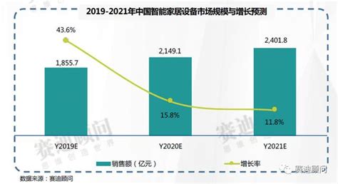 2019-2021年 中国智能硬件市场预测与展望数据-四川中卫北斗科技有限公司