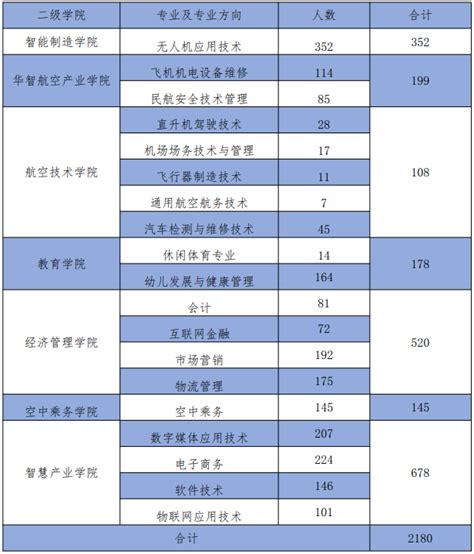 2021年天府新区信息职业学院在重庆招生计划和招生人数代码(目录)_高考升学网