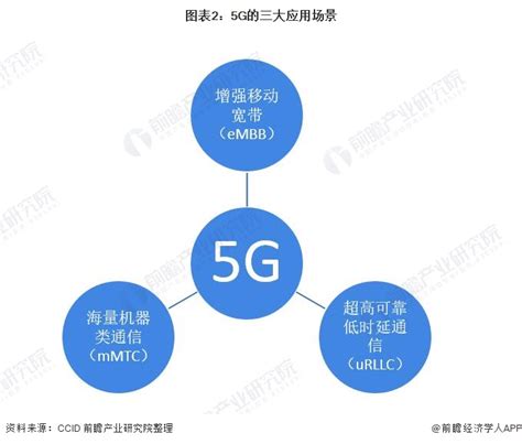 5g网络的三大应用场景,5g的三个典型应用场景,5g应用场景有哪三种_大山谷图库