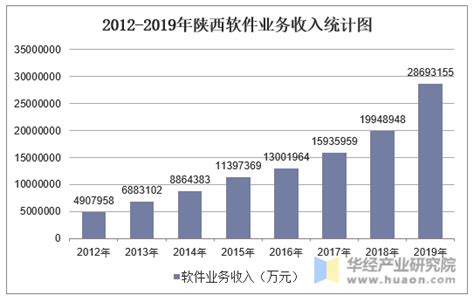 2012-2019年陕西软件业务收入统计及收入结构分析_华经情报网_华经产业研究院