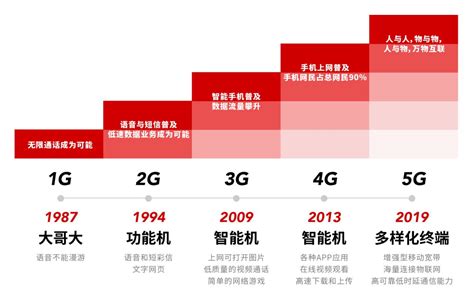 2019年中国5G产业发展现状及趋势分析报告 | 爱尖刀