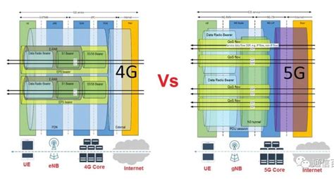 LTE Qos and 5G Qos-CSDN博客