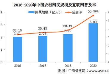 2020年中国农村电商行业市场现状及发展前景分析 全年市场规模有望突破3万亿元_前瞻趋势 - 前瞻产业研究院