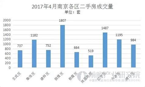 4月南京二手房成交情况统计：鼓楼区依旧热度不减_数据汇_前瞻数据库