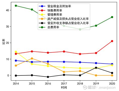 财报分析-重庆啤酒-2020 利润分析毛利分析重庆啤酒 的营业收入与营业成本及毛利在2020年之前非常稳定，在2020年增长了3倍，主要是因为 ...