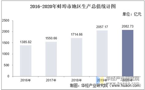 2016-2020年蚌埠市地区生产总值、产业结构及人均GDP统计_华经情报网_华经产业研究院