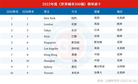 2022年FIFA国家队最新世界排名积分榜单 中国国足世界排名-闽南网