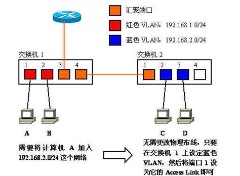 vlan划分和access端口，trunk端口，hybrid端口的配置_51CTO博客_vlan中hybrid端口配置