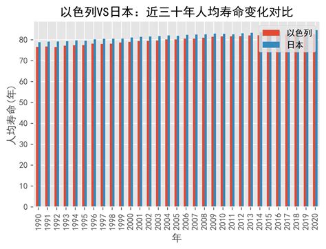 以色列VS日本人均寿命变化趋势对比(1991年-2021年)_at_years_数据