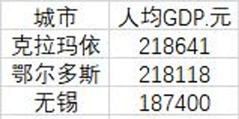 城市人均GDP百强榜，天津成绩稳定，无锡或成最大赢家_排名_克拉玛依_全国