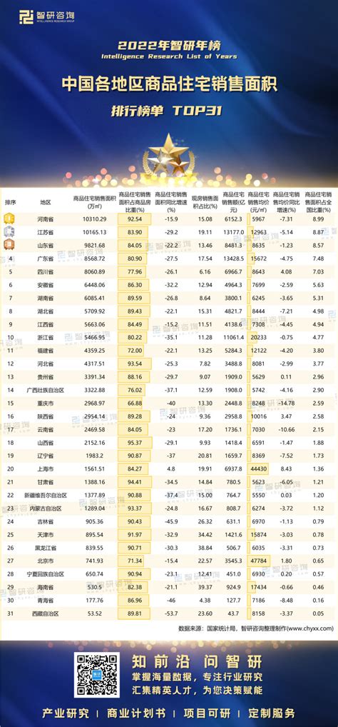2022年中国各地区商品住宅销售面积排行榜：仅上海商品住宅销售面积比上年有增加（附年榜TOP31详单）_智研咨询