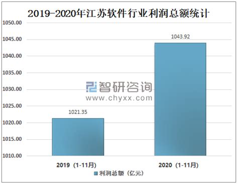 2020年江苏软件业务收入达10814.6亿元，同比增长10.59%[图]_智研咨询