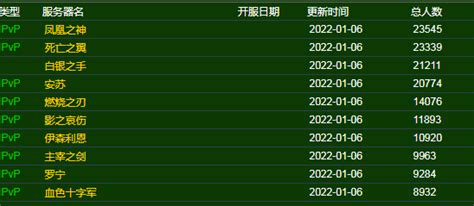 魔兽世界2022服务器人数_wow2022服务器人数排名_3DM网游