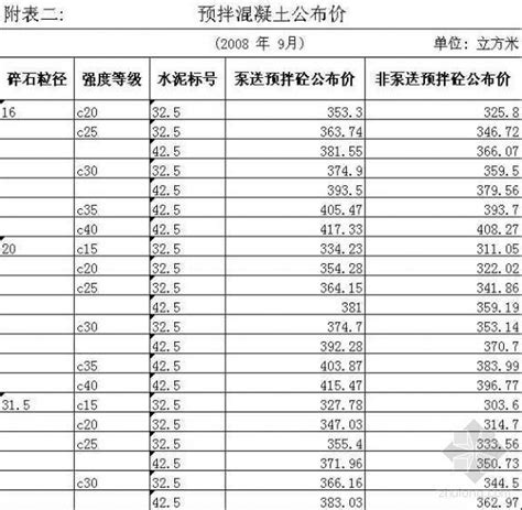 苏州建设工程材料指导价格调整表（2008.09）-清单定额造价信息-筑龙工程造价论坛