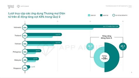 12.7亿次用户访问量！iPrice发布2020年Q2越南电商报告