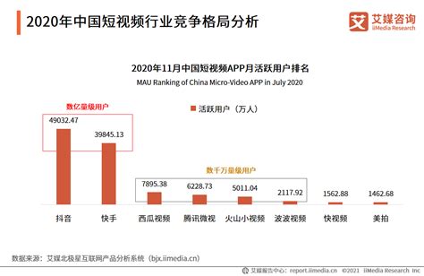 2020年中国短视频行业市场规模及竞争格局分析|艾媒|分析师|抖音_新浪新闻