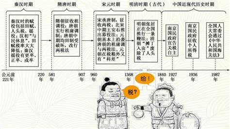 中国土地制度的演变_word文档在线阅读与下载_免费文档