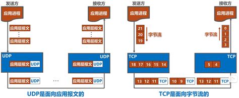 【TCP通信】原理详解与编程实现（一）_如何使用tcp-CSDN博客