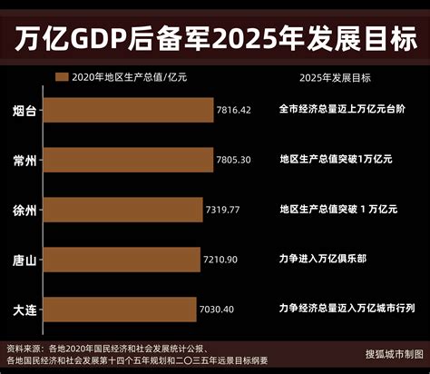 万亿GDP后备军竞赛：常州经济总量后来居上，唐山工业增加值领跑_烟台