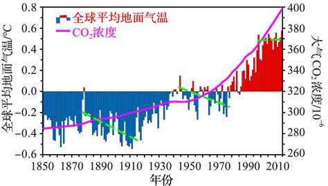 全球气候变化 - 温度｜香港天文台(HKO)｜气候变化